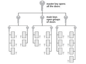 Exemple : Organigramme pour système de clé sur passe général